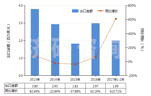 2013-2017年2月中國未曝光的一次成像感光平片(平面,不論是否分裝)(HS37012000)出口總額及增速統(tǒng)計